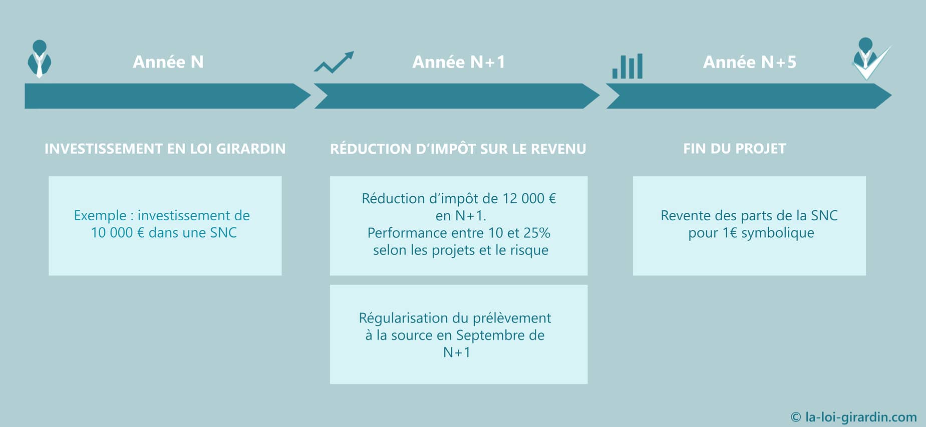 Schéma illustration investissement en Loi Girardin (1)
